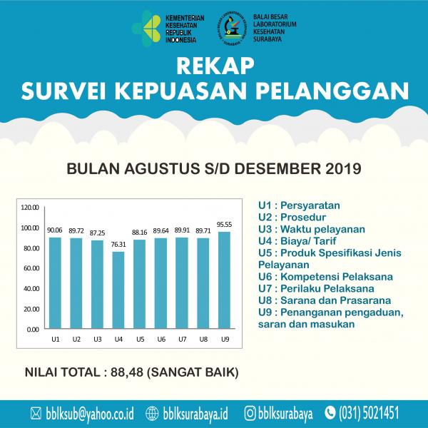 Rekap Survei Kepuasan Pelanggan tahun 2019